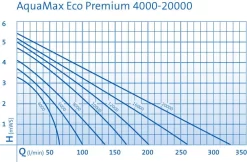 OASE AquaMax Eco Premium 12000 Filter- Und Bachlaufpumpe -Gartengeschäft 0970300567 AquaMax Eco Premium DIAGRAMM 23689